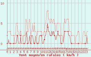 Courbe de la force du vent pour Ancey (21)