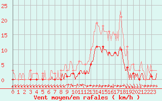 Courbe de la force du vent pour Die (26)