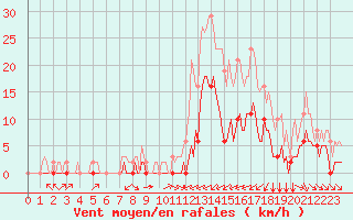 Courbe de la force du vent pour Carrion de Calatrava (Esp)