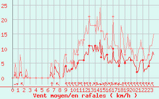 Courbe de la force du vent pour Saint-Martial-de-Vitaterne (17)