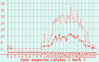 Courbe de la force du vent pour Verneuil (78)