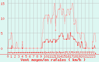 Courbe de la force du vent pour Puissalicon (34)