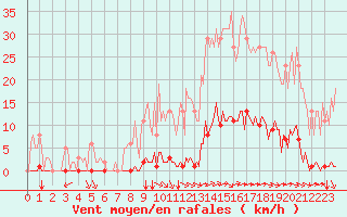 Courbe de la force du vent pour Saint-Brevin (44)