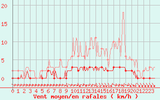 Courbe de la force du vent pour Cernay-la-Ville (78)