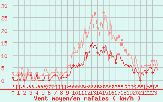 Courbe de la force du vent pour Villarzel (Sw)
