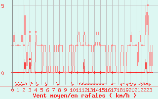 Courbe de la force du vent pour Douzy (08)