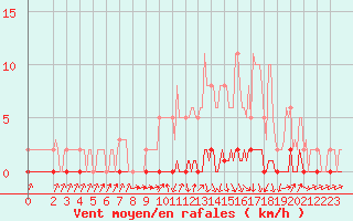 Courbe de la force du vent pour Xonrupt-Longemer (88)