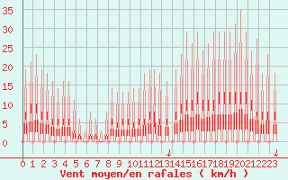 Courbe de la force du vent pour Verngues - Hameau de Cazan (13)