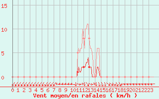 Courbe de la force du vent pour San Chierlo (It)