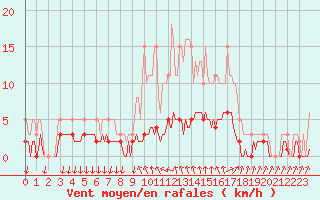 Courbe de la force du vent pour Sanary-sur-Mer (83)