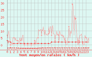 Courbe de la force du vent pour Priay (01)