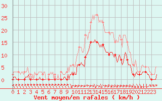 Courbe de la force du vent pour Die (26)