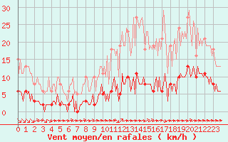 Courbe de la force du vent pour Ciudad Real (Esp)