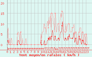 Courbe de la force du vent pour Lans-en-Vercors (38)