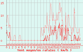 Courbe de la force du vent pour Trelly (50)