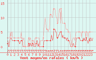 Courbe de la force du vent pour Sanary-sur-Mer (83)