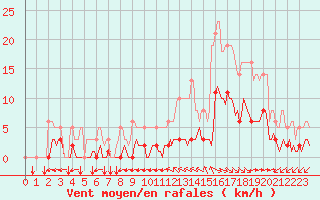 Courbe de la force du vent pour Millau (12)