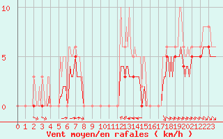 Courbe de la force du vent pour Grimentz (Sw)