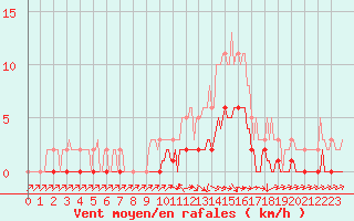 Courbe de la force du vent pour Die (26)