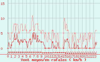 Courbe de la force du vent pour Anse (69)