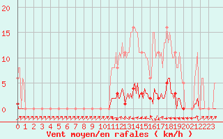 Courbe de la force du vent pour Sain-Bel (69)