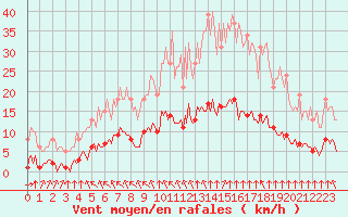 Courbe de la force du vent pour Aizenay (85)