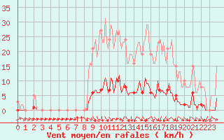 Courbe de la force du vent pour Isle-sur-la-Sorgue (84)