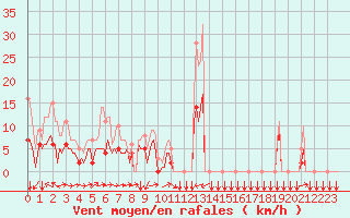 Courbe de la force du vent pour Estoher (66)