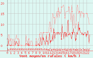 Courbe de la force du vent pour Challes-les-Eaux (73)