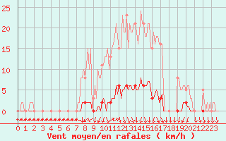 Courbe de la force du vent pour Herserange (54)