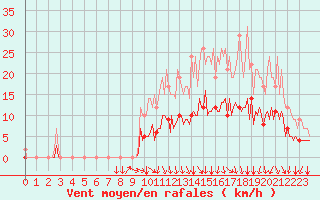 Courbe de la force du vent pour Sars-et-Rosires (59)