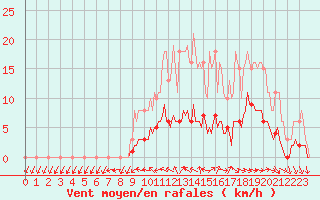 Courbe de la force du vent pour Saint-Philbert-de-Grand-Lieu (44)