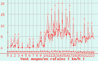Courbe de la force du vent pour Izegem (Be)