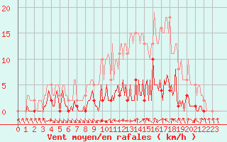 Courbe de la force du vent pour Narbonne-Ouest (11)