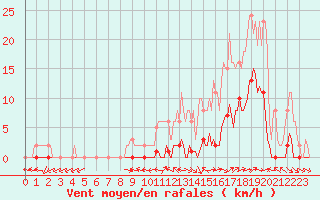 Courbe de la force du vent pour Le Luc (83)