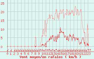 Courbe de la force du vent pour Lamballe (22)