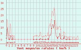 Courbe de la force du vent pour Le Luc (83)