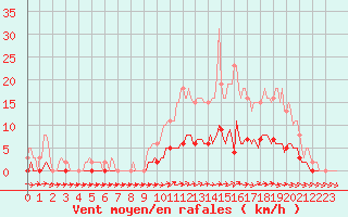 Courbe de la force du vent pour Almenches (61)