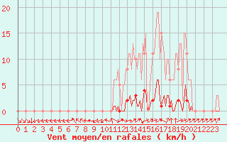 Courbe de la force du vent pour Anglars St-Flix(12)