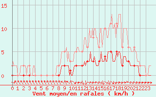 Courbe de la force du vent pour Pertuis - Le Farigoulier (84)