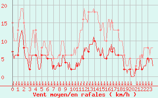Courbe de la force du vent pour Cabestany (66)
