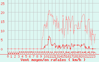 Courbe de la force du vent pour Berson (33)