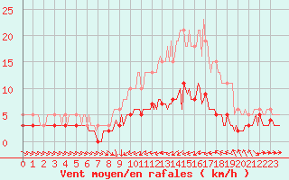 Courbe de la force du vent pour Blac (69)