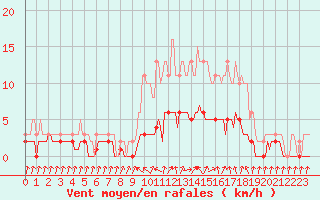 Courbe de la force du vent pour Sanary-sur-Mer (83)