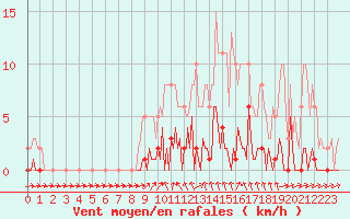 Courbe de la force du vent pour Saint-Blaise-du-Buis (38)