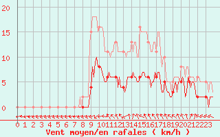 Courbe de la force du vent pour Bulson (08)