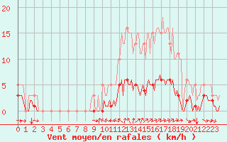 Courbe de la force du vent pour Champtercier (04)