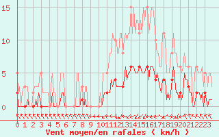 Courbe de la force du vent pour Saint-Laurent-du-Pont (38)