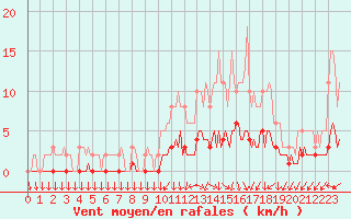 Courbe de la force du vent pour Vanclans (25)