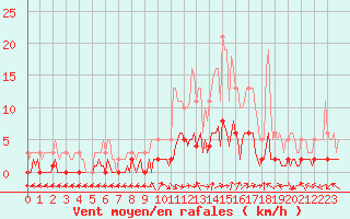 Courbe de la force du vent pour Saint-Laurent-du-Pont (38)